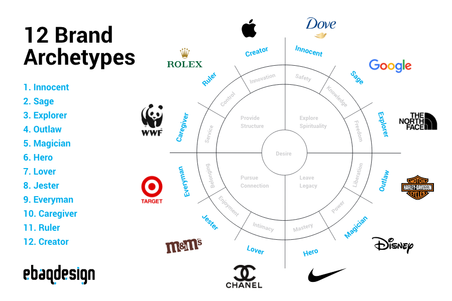 Discover your Brand Archetype build brand with personality